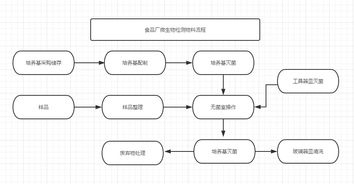 食品廠微生物實驗室建設布局要求及網(wǎng)站建設指南